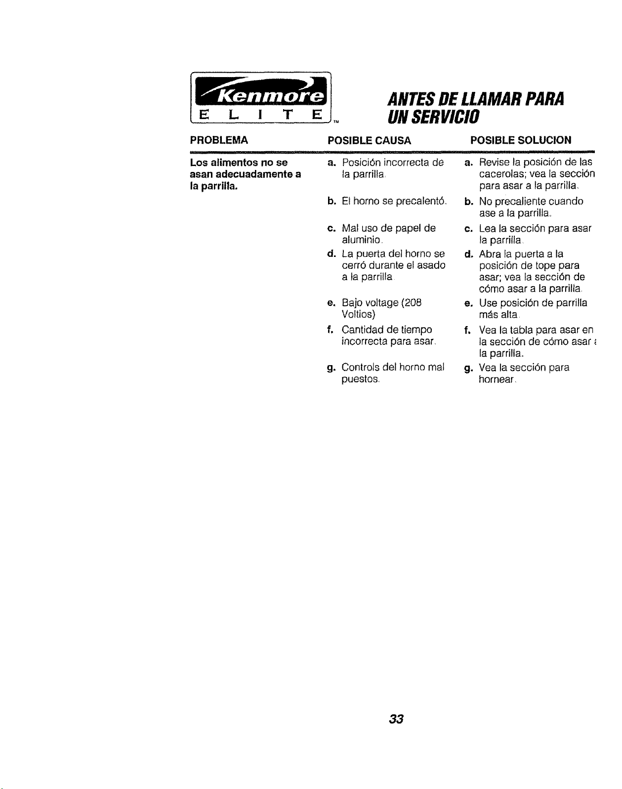11 IIIIII
a. Et aislante del homo
podrfa emitir un otor
durante los primeros
USOS
b, Falla de limpiar el
exceso de suciedad.
iii i i i,ii1,,,11111,11
a, El homo no se
precalent6 Io
suficiente,
POSIBLE SOLUCION
a, Vea que no hayan derrames
grandes.
b. No se recomienda el uso del
papel de aluminio+
c, Umpie la cacerola y
la parrilta despues de cada
uso
a. Ponga el homo en un ciclo
de autolimpieza para
acelerar e! proceso de
eliminar et olor,
b. Limpie el exceso de
suciedad antes de usar el
homo,
i iii II ii1,,i, i1,11,11
a. Asegt_rese de precalentar
cuando la receta Io requiera
b= Posici6n incorrecta
de la parri!la o la
cacerola,
c. La ventilaci6n del
homo estA obstruida o
cubierta
d. Uso incorrecto del
papel de atuminio,
e. Temperatura
incorrecta para el
utensilio usado
f, La temperatura del
homo necesita ajuste,
g, La estufa o la parrilta
del homo no est_,n
niveladas
h. Controls del homo
real puestos,
b_
ew
Mantenga un espacio de aire
uniforme alrededor de las
elias y utensilios. Vea ta
secci6n para consejos para
cocinar en el homo.
Mantenga la ventilaci6n
despejada
d. No cubra las parriltas cuando
homeeo
e. Reduzca ta temperatura en
25 grados para utensilios de
vidrio, oscuros u opacos
f. Revise la secci6n de ajustes
a la temperatura que sigue
esta secci6n
g_
Yea las instrucciones de
instataci6n para la nivelaci6n,
h, Yea la secci6n para homear,
32
![background
